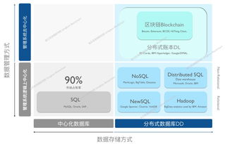 央行数字货币数据库管理的技术架构与挑战——金丘区块链研究院研究报告（四）